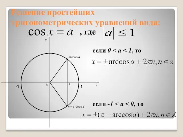 Решение простейших тригонометрических уравнений вида: