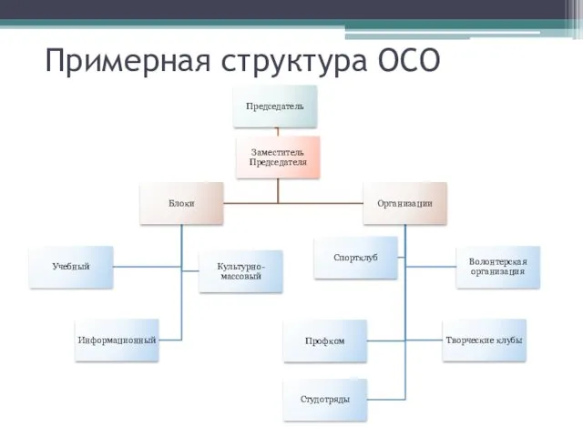 Примерная структура ОСО