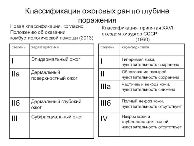 Классификация ожоговых ран по глубине поражения Новая классификация, согласно Положению