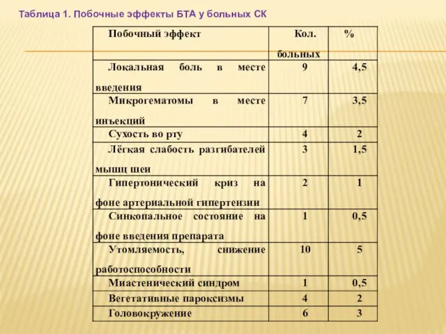 Таблица 1. Побочные эффекты БТА у больных СК