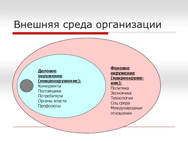 Внешняя среда организации Деловое окружение (микроокружение): Конкуренты Поставщики Потребители Органы