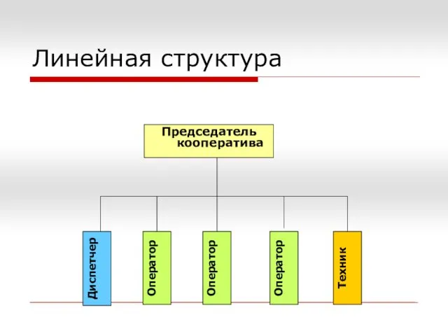 Линейная структура Председатель кооператива Техник Оператор Диспетчер Оператор Оператор