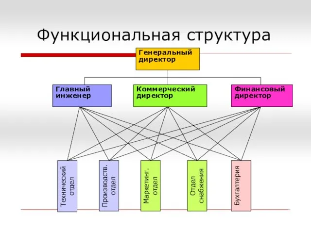 Функциональная структура Генеральный директор Бухгалтерия Производств. отдел Технический отдел Маркетинг.