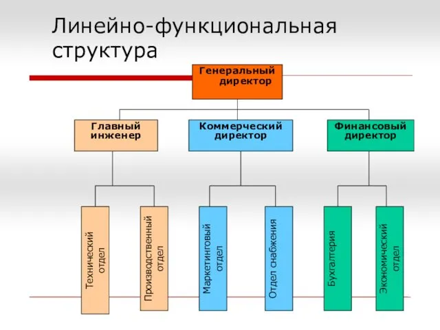 Линейно-функциональная структура Генеральный директор Бухгалтерия Производственный отдел Технический отдел Маркетинговый