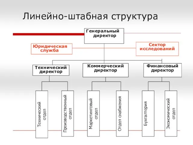 Линейно-штабная структура Генеральный директор Бухгалтерия Производственный отдел Технический отдел Маркетинговый