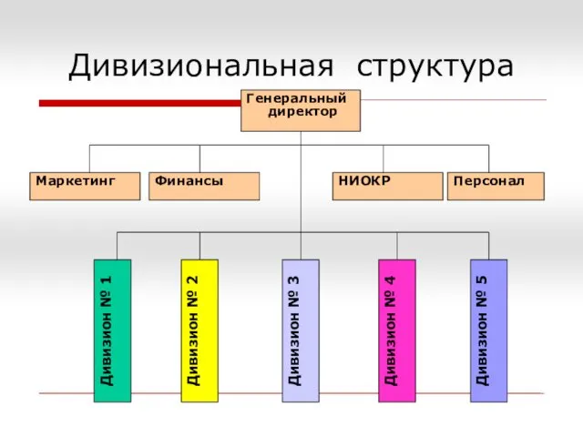 Дивизиональная структура Генеральный директор Дивизион № 1 Маркетинг НИОКР Персонал