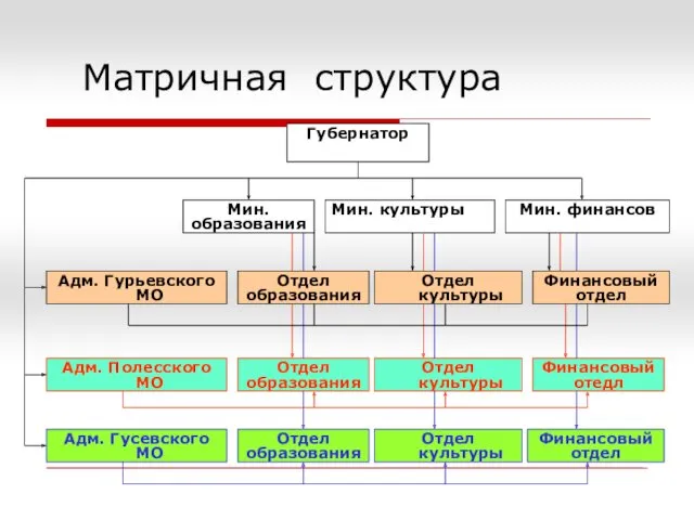 Матричная структура Губернатор Адм. Гурьевского МО Мин. культуры Мин. финансов