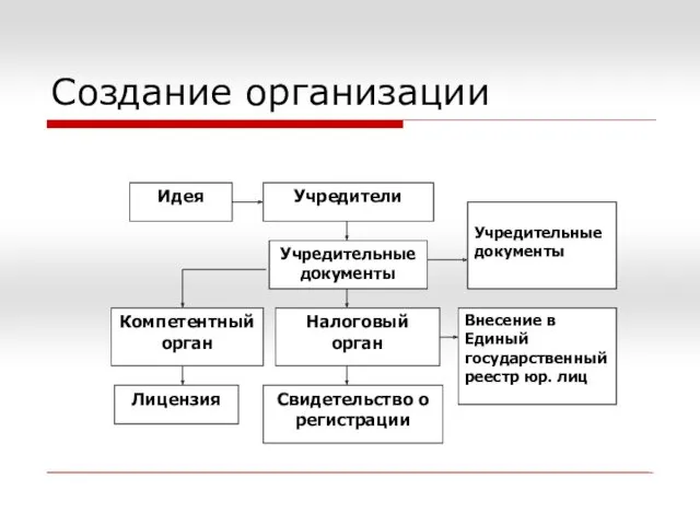 Создание организации