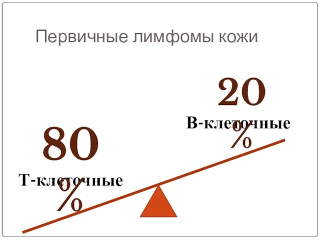 Первичные лимфомы кожи Т-клеточные В-клеточные 80% 20%