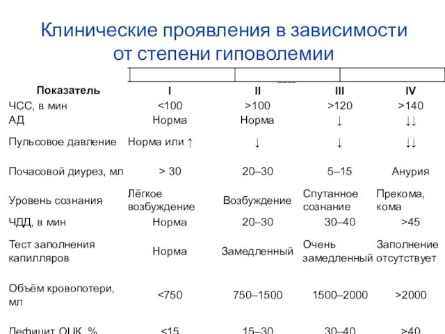 Клинические проявления в зависимости от степени гиповолемии