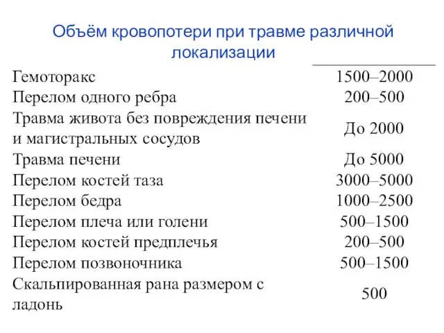 Объём кровопотери при травме различной локализации