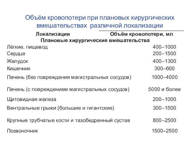 Объём кровопотери при плановых хирургических вмешательствах различной локализации