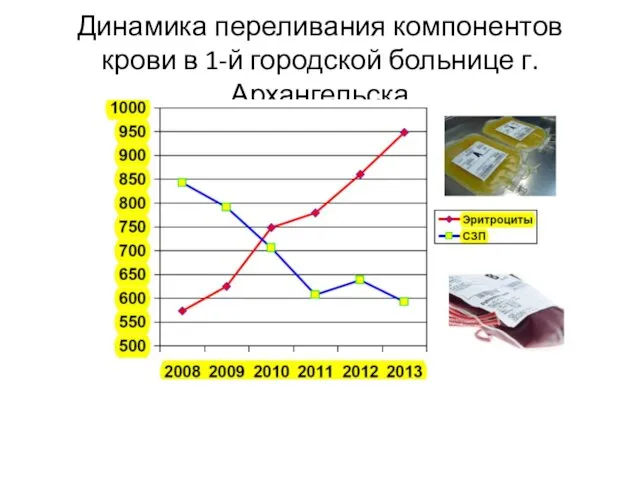 Динамика переливания компонентов крови в 1-й городской больнице г. Архангельска