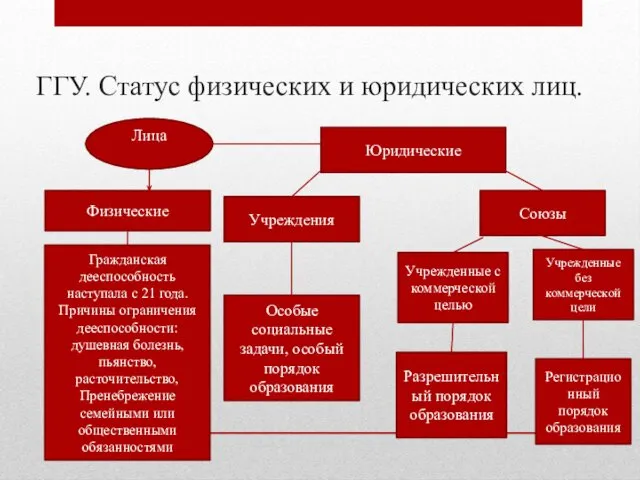 ГГУ. Статус физических и юридических лиц. Физические Юридические Гражданская дееспособность