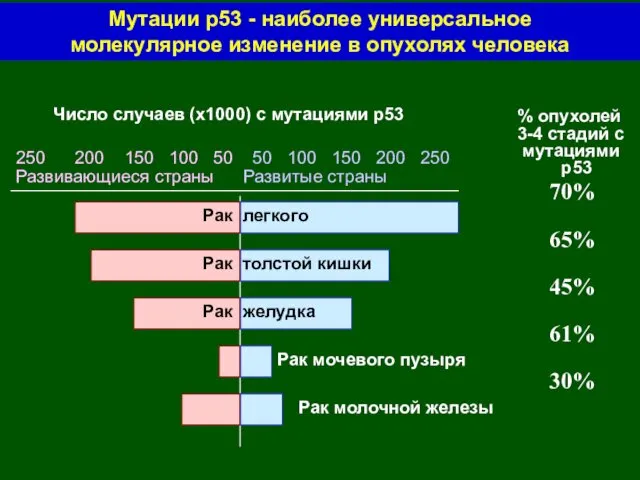 % опухолей 3-4 стадий с мутациями р53 250 200 150