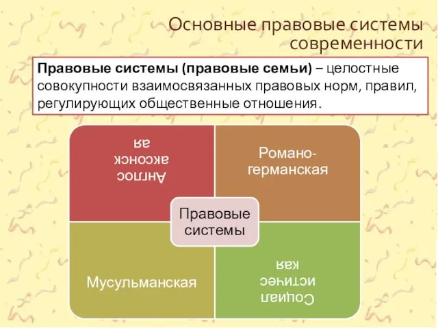 Основные правовые системы современности Правовые системы (правовые семьи) – целостные