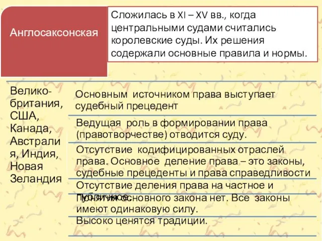 Сложилась в XI – XV вв., когда центральными судами считались