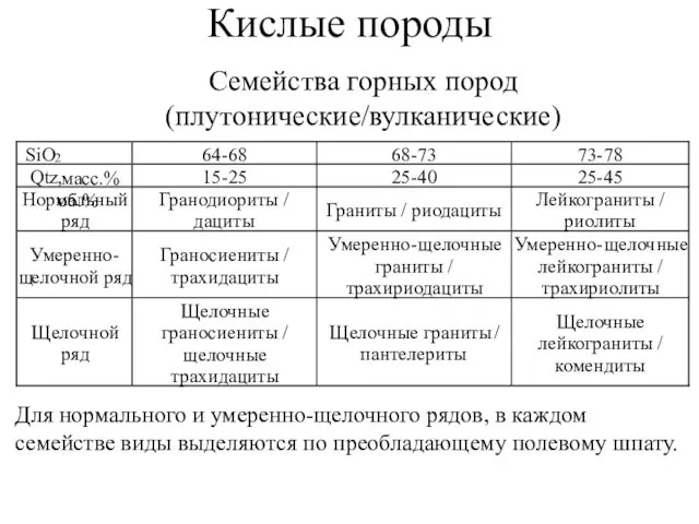 Кислые породы Семейства горных пород (плутонические/вулканические) Для нормального и умеренно-щелочного