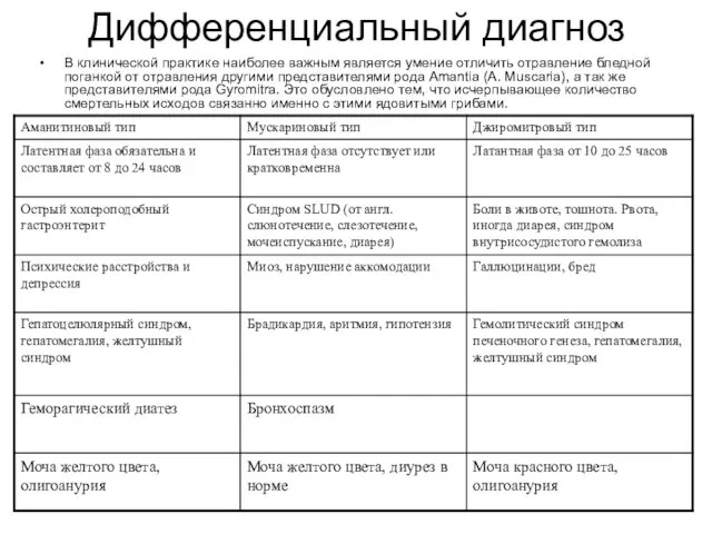 Дифференциальный диагноз В клинической практике наиболее важным является умение отличить отравление бледной поганкой