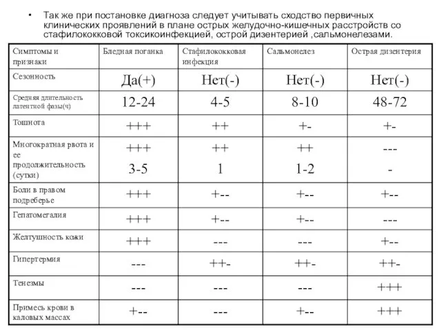 Так же при постановке диагноза следует учитывать сходство первичных клинических проявлений в плане