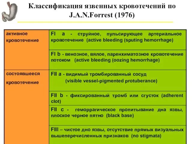 Классификация язвенных кровотечений по J.A.N.Forrest (1976)