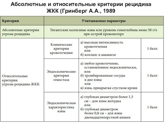 Абсолютные и относительные критерии рецидива ЖКК (Гринберг А.А., 1989