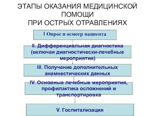 ЭТАПЫ ОКАЗАНИЯ МЕДИЦИНСКОЙ ПОМОЩИ ПРИ ОСТРЫХ ОТРАВЛЕНИЯХ I Опрос и осмотр пациента II.