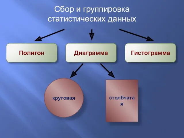 Полигон Диаграмма Гистограмма круговая столбчатая Сбор и группировка статистических данных