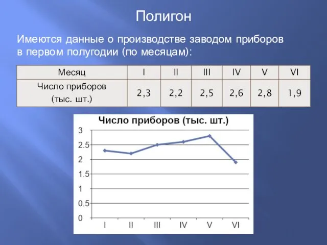 Имеются данные о производстве заводом приборов в первом полугодии (по месяцам): Полигон