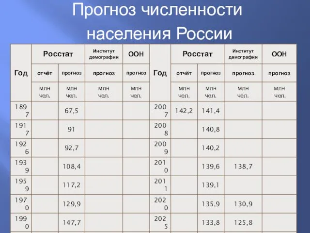 Прогноз численности населения России