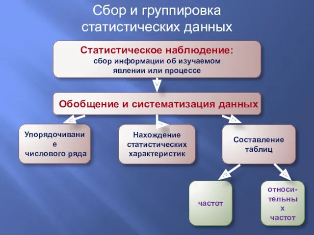 Статистическое наблюдение: сбор информации об изучаемом явлении или процессе Обобщение