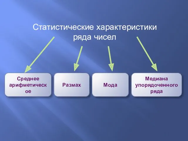 Размах Среднее арифметическое Мода Медиана упорядоченного ряда Статистические характеристики ряда чисел