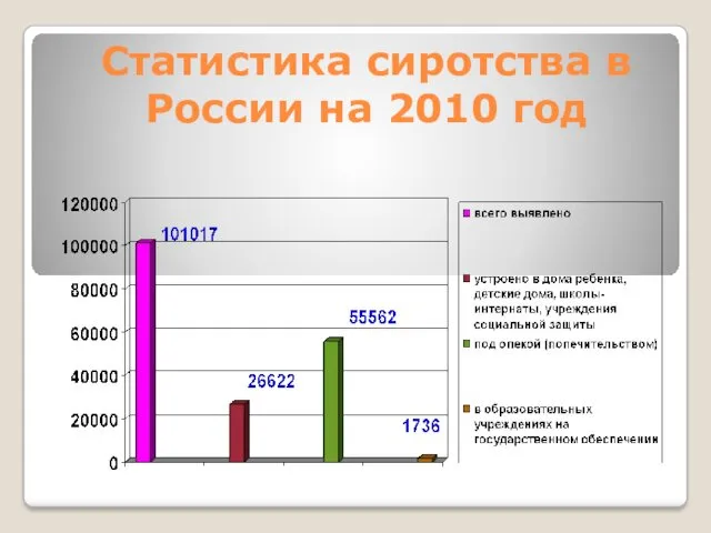 Статистика сиротства в России на 2010 год