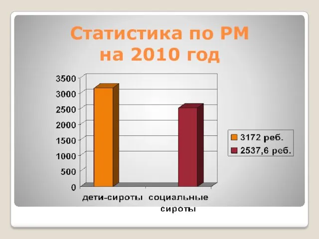 Статистика по РМ на 2010 год