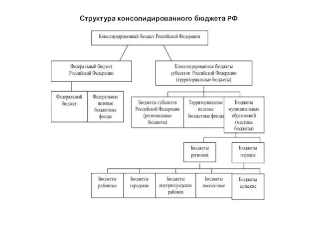 Структура консолидированного бюджета РФ