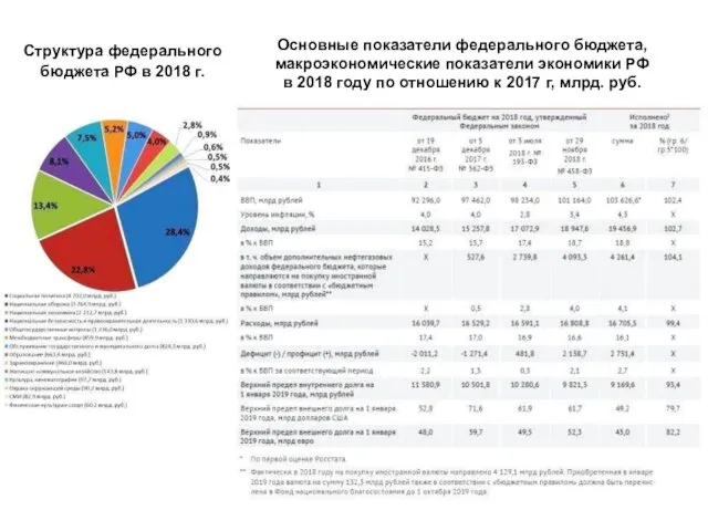 Структура федерального бюджета РФ в 2018 г. Основные показатели федерального