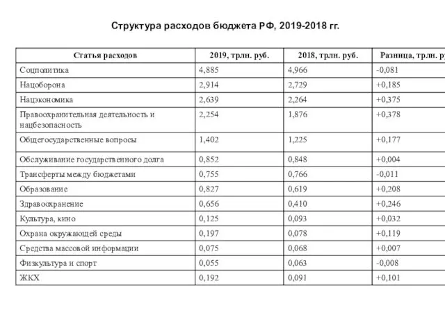 Структура расходов бюджета РФ, 2019-2018 гг.