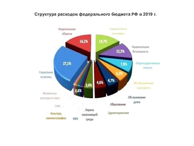 Структура расходов федерального бюджета РФ в 2019 г.