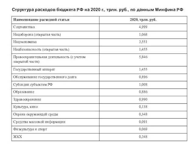 Структура расходов бюджета РФ на 2020 г., трлн. руб., по данным Минфина РФ