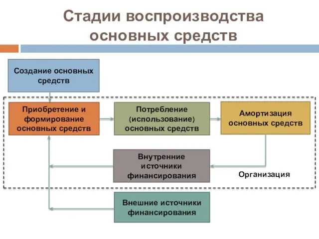 Стадии воспроизводства основных средств Создание основных средств Организация Приобретение и