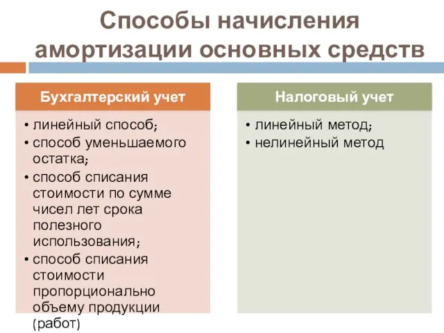 Способы начисления амортизации основных средств