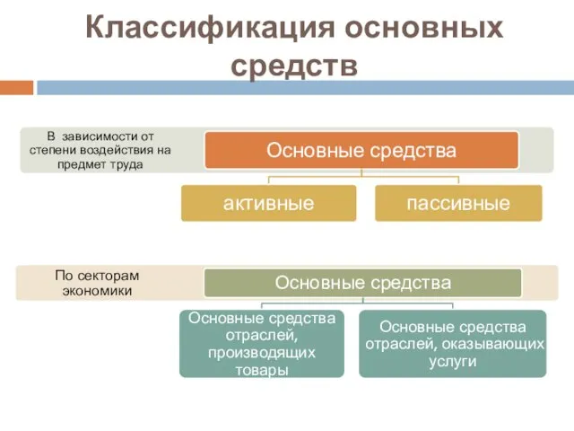 Классификация основных средств