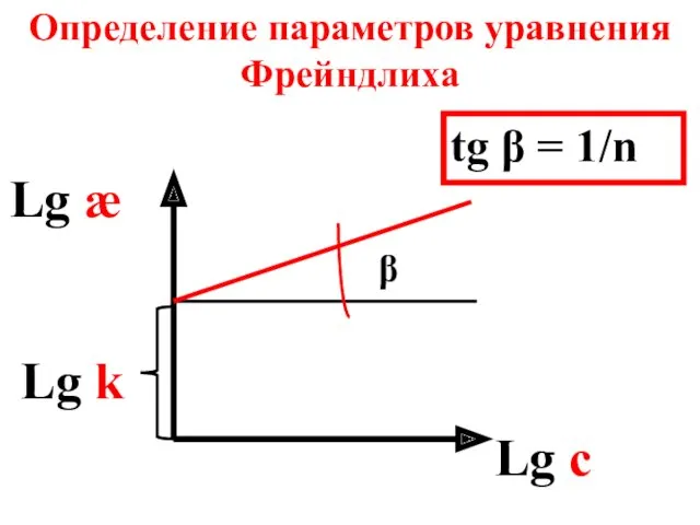 Определение параметров уравнения Фрейндлиха Lg æ Lg c Lg k β tg β = 1/n