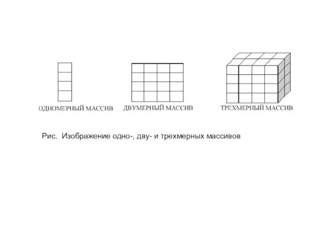 Рис. Изображение одно-, дву- и трехмерных массивов