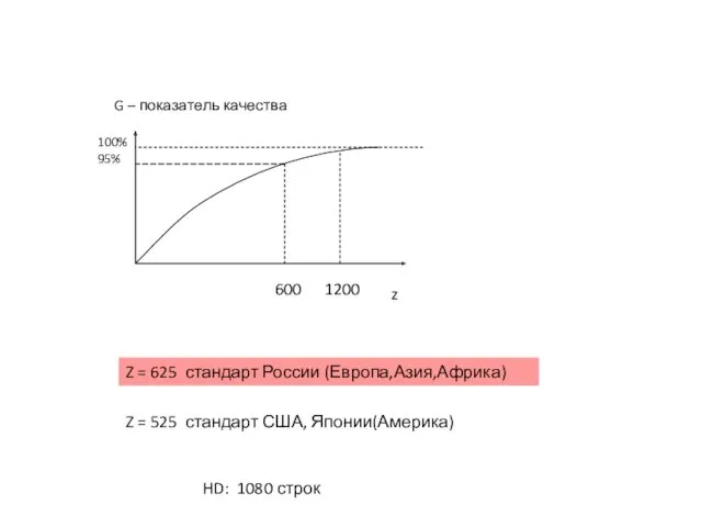 G – показатель качества 100% 95% z 600 1200 Z