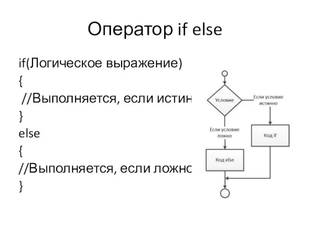 Оператор if else if(Логическое выражение) { //Выполняется, если истинно } else { //Выполняется, если ложно }