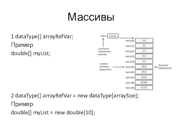 Массивы 1 dataType[] arrayRefVar; Пример double[] myList; 2 dataType[] arrayRefVar