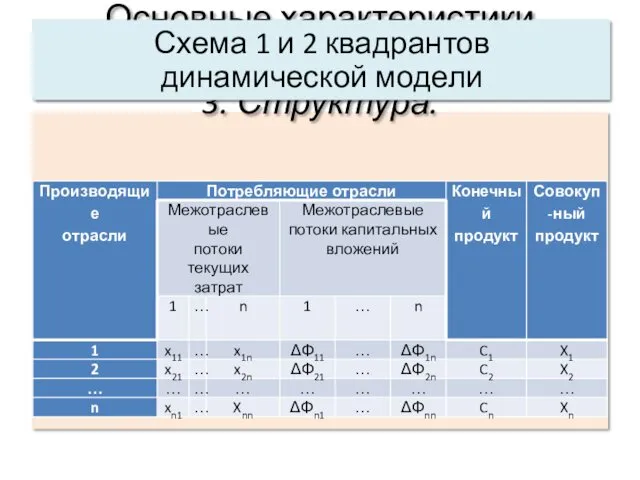 Основные характеристики системы: 3. Структура. Схема 1 и 2 квадрантов динамической модели