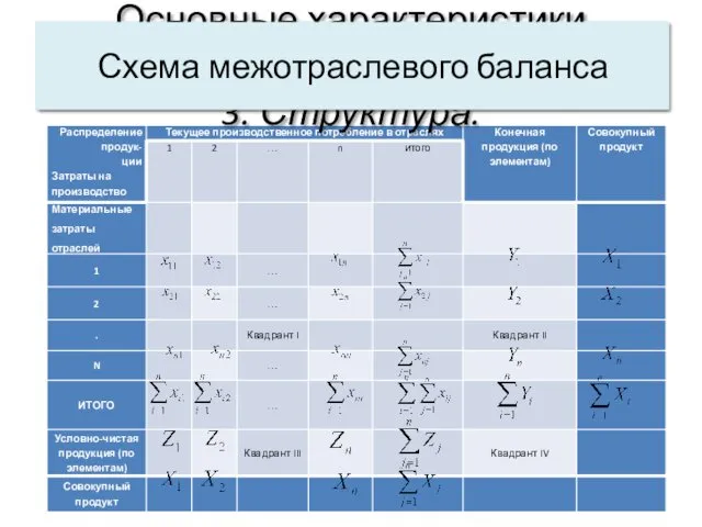 Основные характеристики системы: 3. Структура. Схема межотраслевого баланса