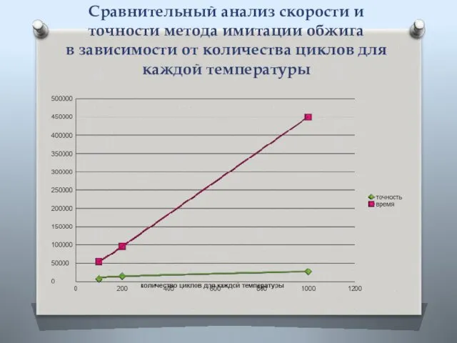 Сравнительный анализ скорости и точности метода имитации обжига в зависимости от количества циклов для каждой температуры